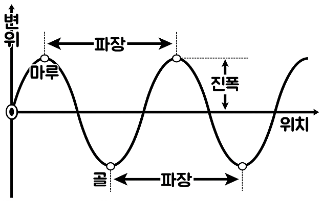 파장(wavelength)과 진폭(amplitude)