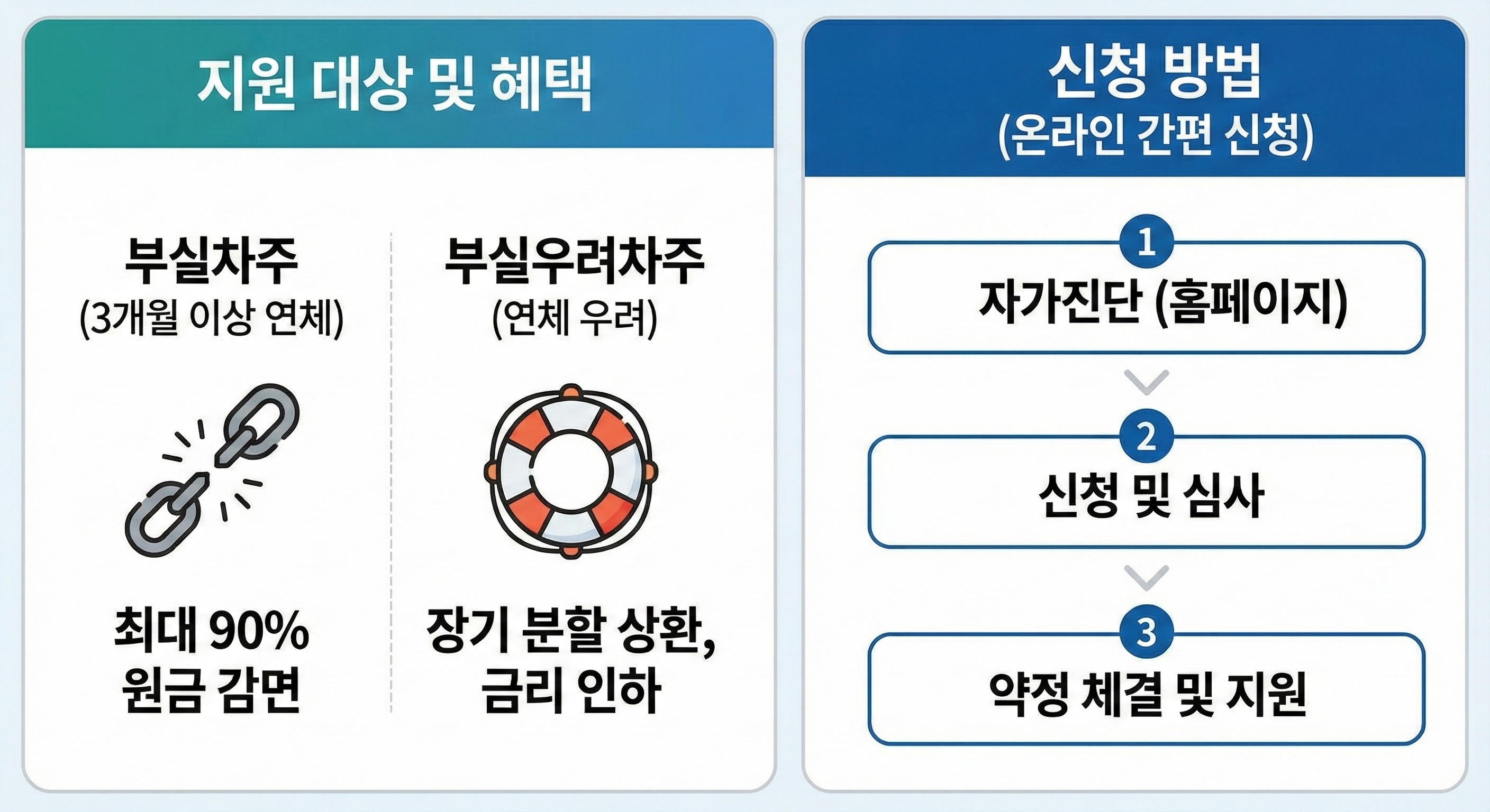 빚 90% 탕감 실화? 소상공인 새출발기금 신청 자격 및 혜택 (폐업 전 필독)