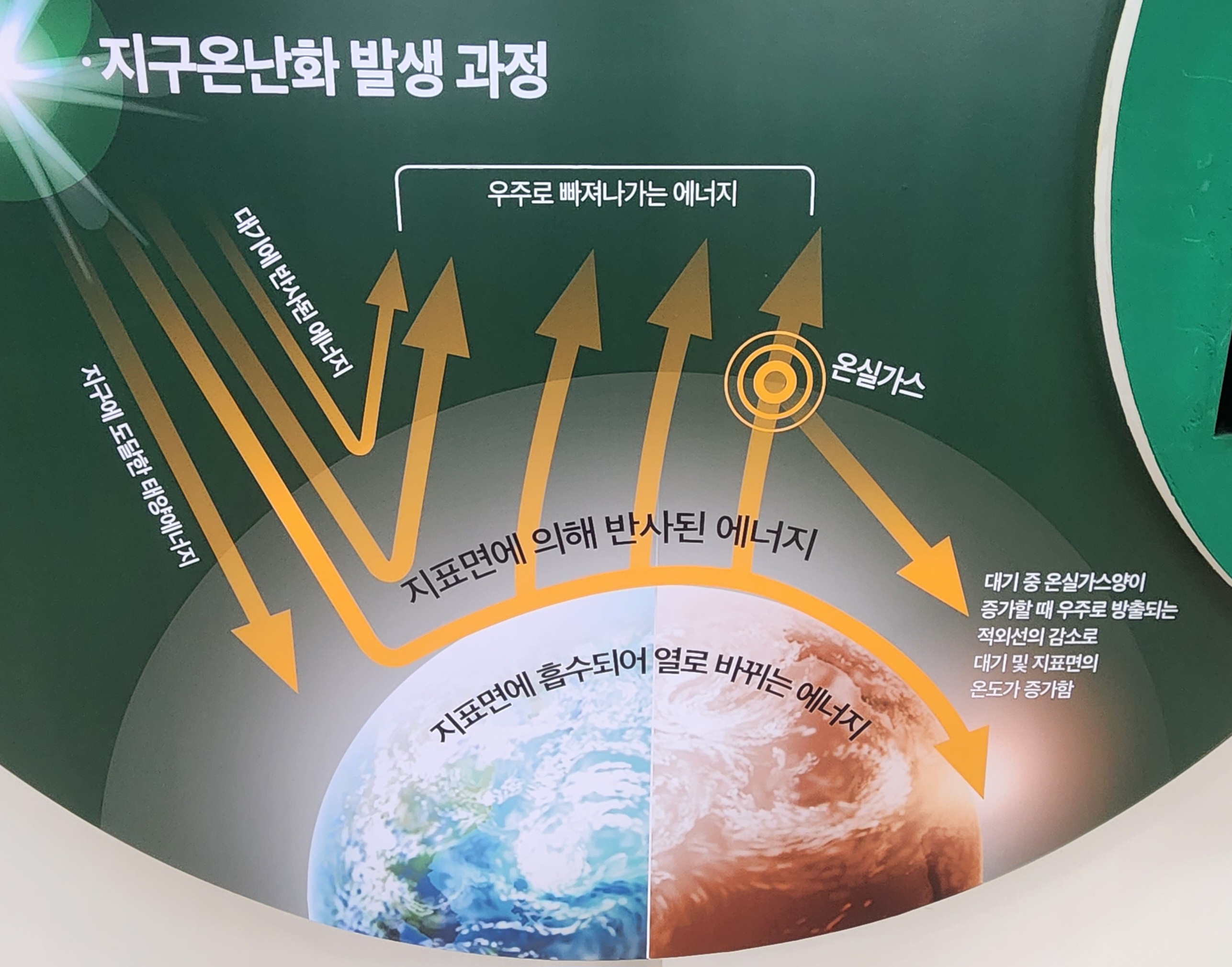 지구온난화 발생과정