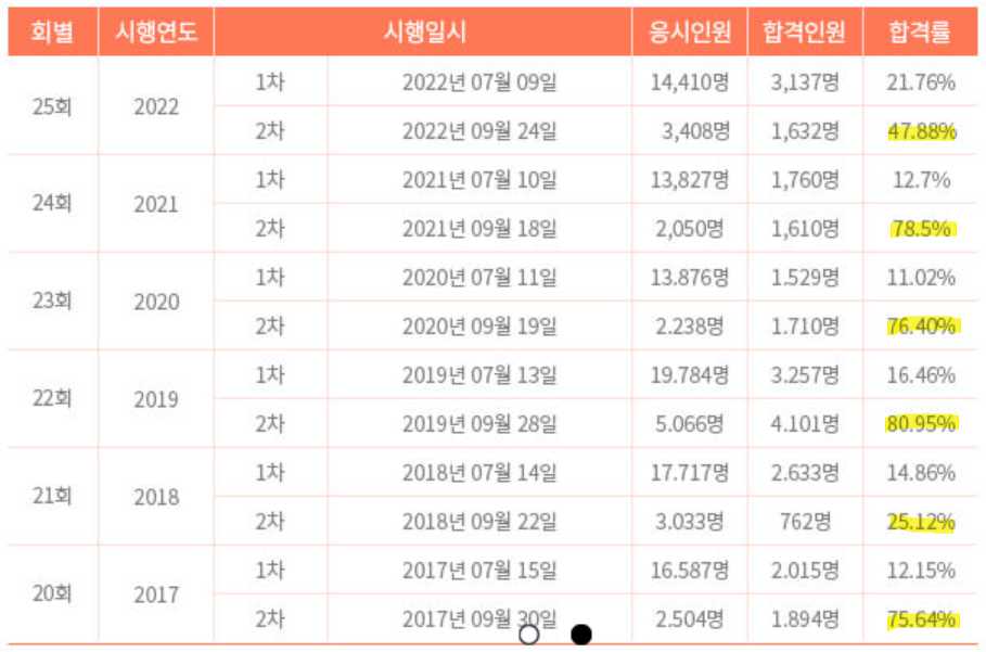 2024년 주택관리사 시험 일정