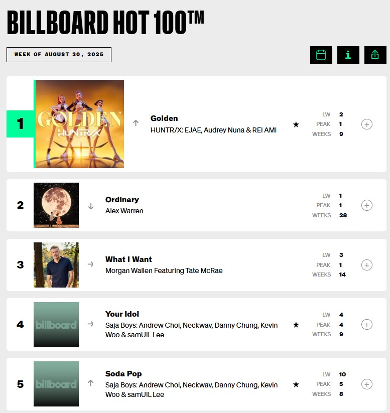 K-Pop Demon Hunters 빌보드 기록 총정리 ❘ Golden 1위와 사운드트랙 성과 관련 사진