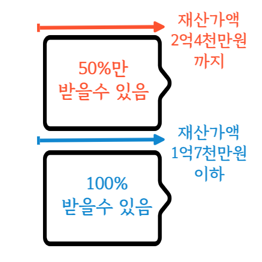 근로장려금