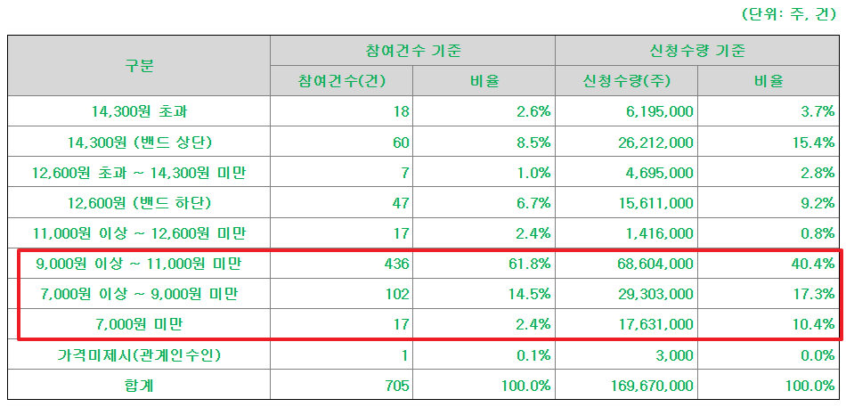 동국생명과학 공모주 수요예측결과 상장일