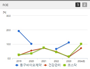 동구바이오제약 주가 ROE