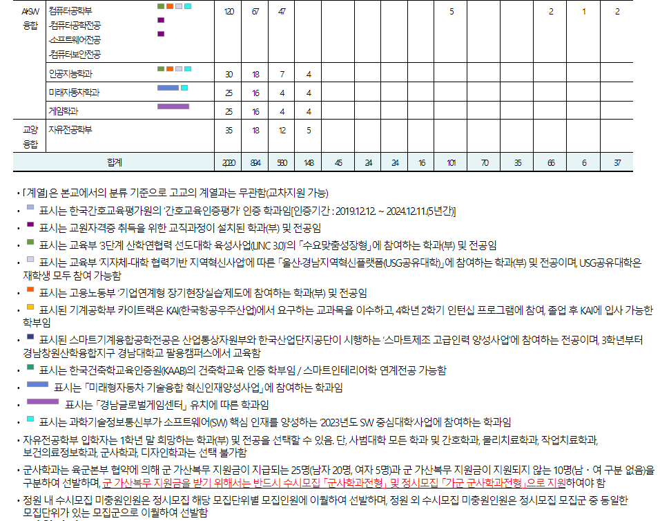 2024학년도 경남대학교 전형 유형별 및 모집단위별 모집인원