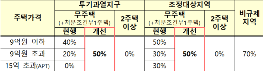 LTV개선
