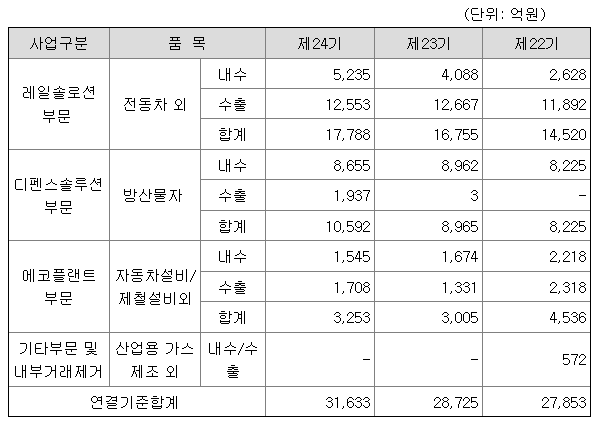 현대로템 2022년 매출액