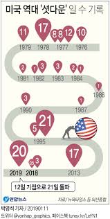 미국 연대 셧다운 일수