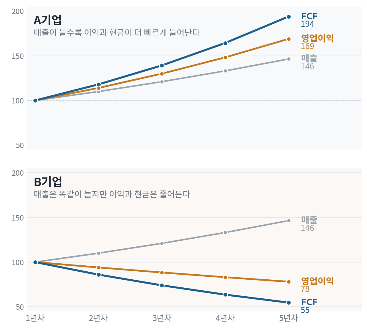 두 가상 기업의 5년간 매출·영업이익·잉여현금흐름 비교 그래프. 매출은 두 기업 모두 100에서 146으로 똑같이 늘었지만, A기업은 영업이익과 FCF가 매출보다 빠르게 증가한 반면 B기업은 둘 다 감소했다.