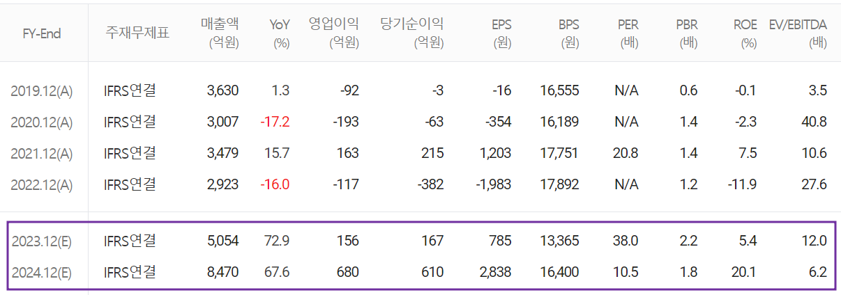 자화전자 - 컨센서스(2023.04)