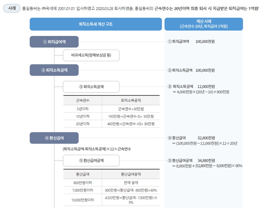 근속연수 20년, 퇴직금 1억원인 홍길동씨의 퇴직소득세 계산 사례