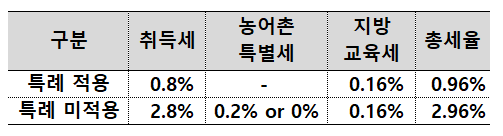 취득세