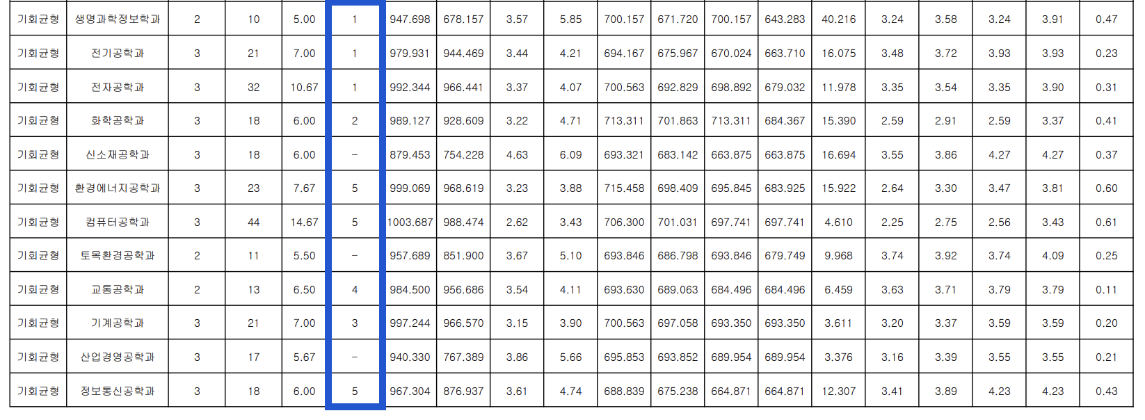 2024 명지대 수시 충원결과