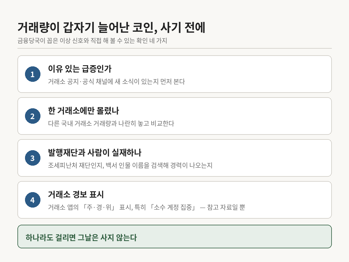 거래량 급증 코인 추격매수 전 확인 네 가지