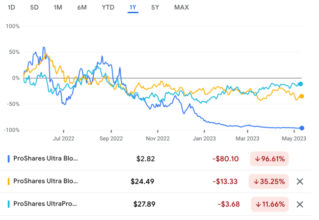 boil uco etf 주가 수익 추이 비교 - 최근 1년