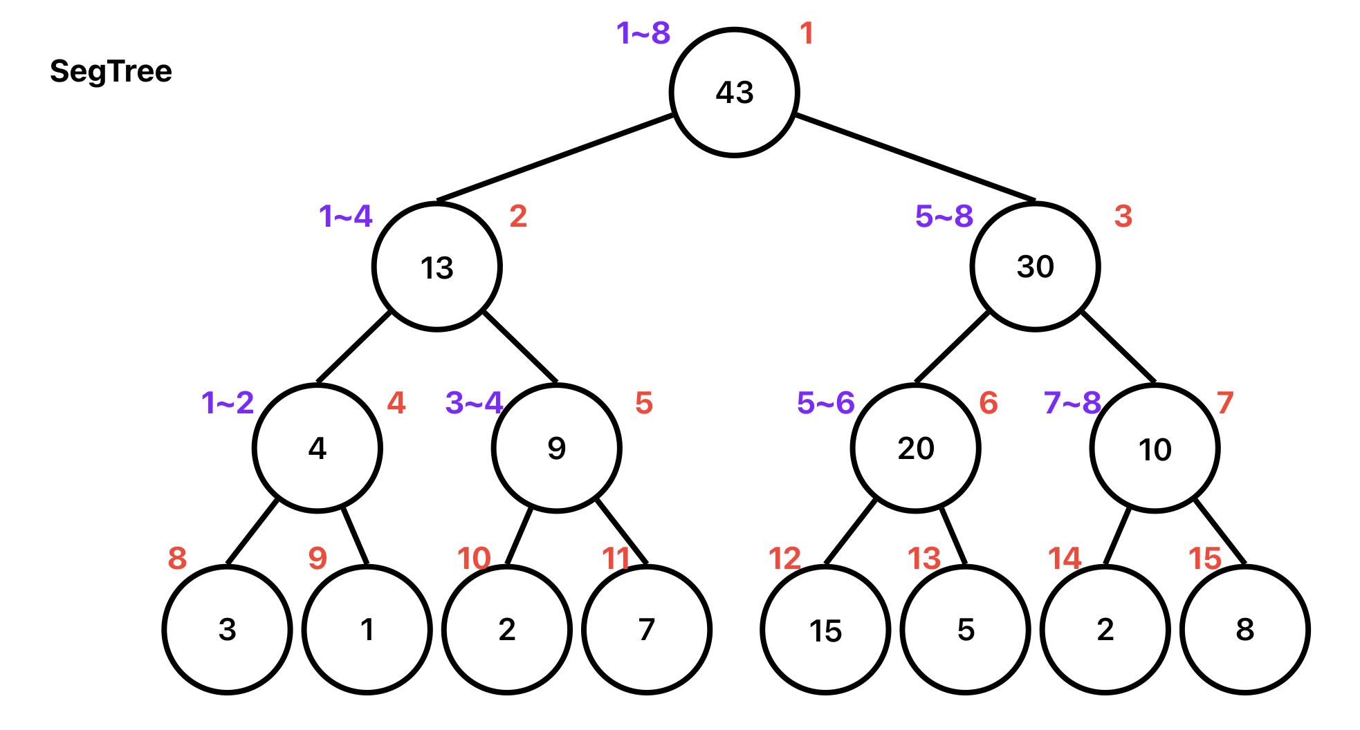 세그먼트 트리의 인덱스