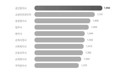 40대 자격증