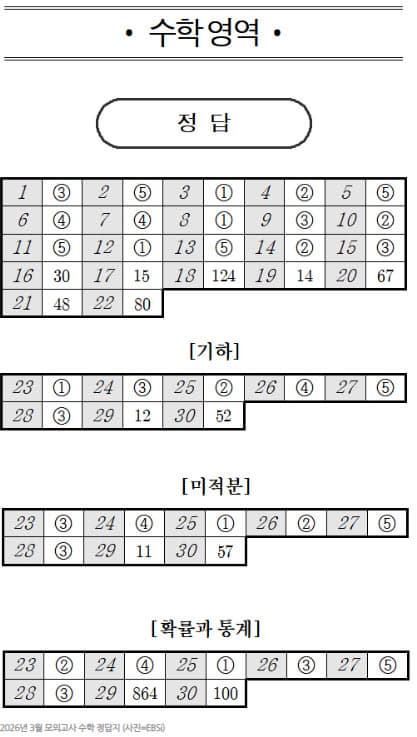 2026학년도 3월 고3 모의고사 문제, 답, 해설 -국어/수학/영어/한국사/사회탐구/과학탐구