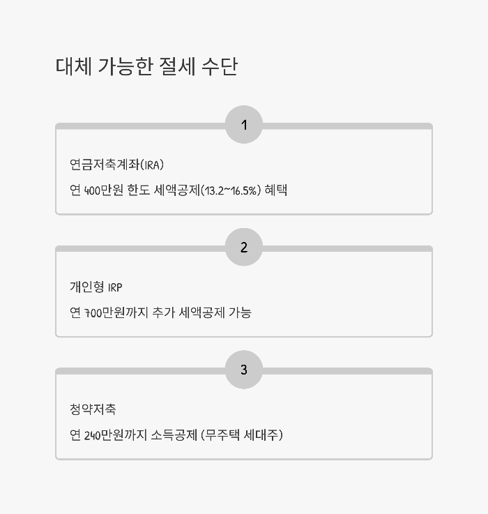 신용카드 소득공제