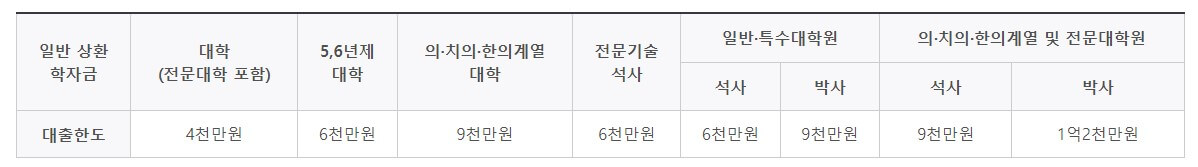 2023년 학자금대출 신청기간 및 총정리
