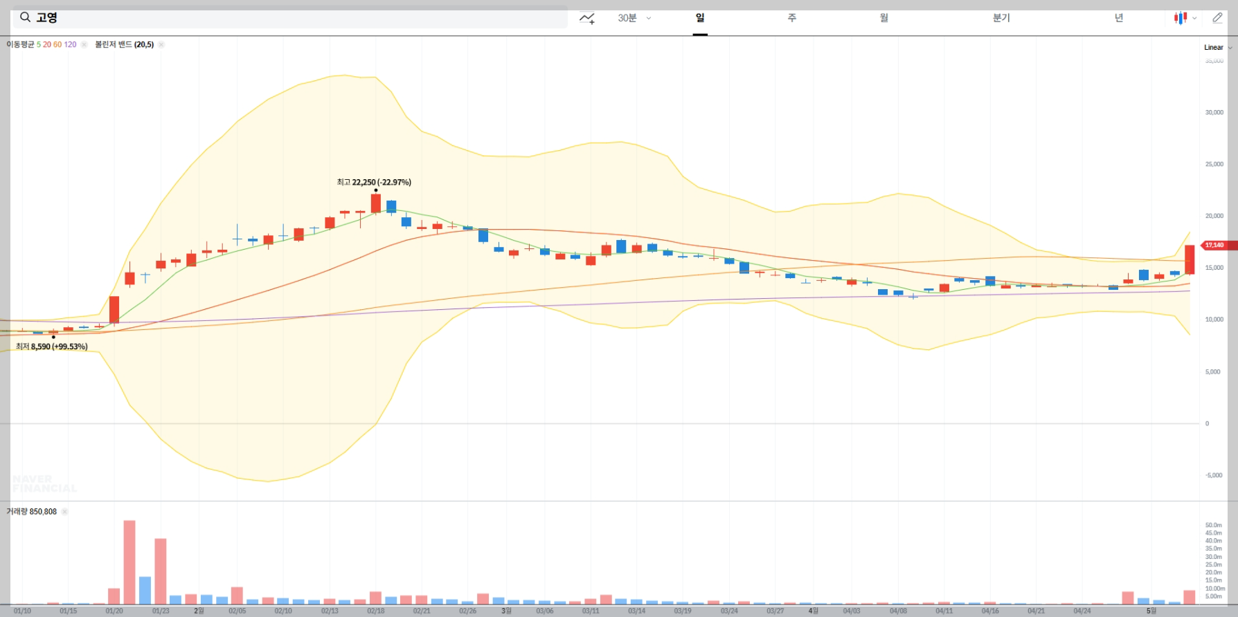 고영 실시간 주가 차트