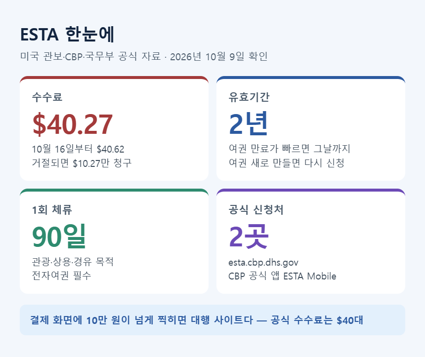 ESTA 한눈에 — 수수료 $40.27(10/16부터 $40.62), 유효 2년, 1회 90일, 공식 신청처 2곳