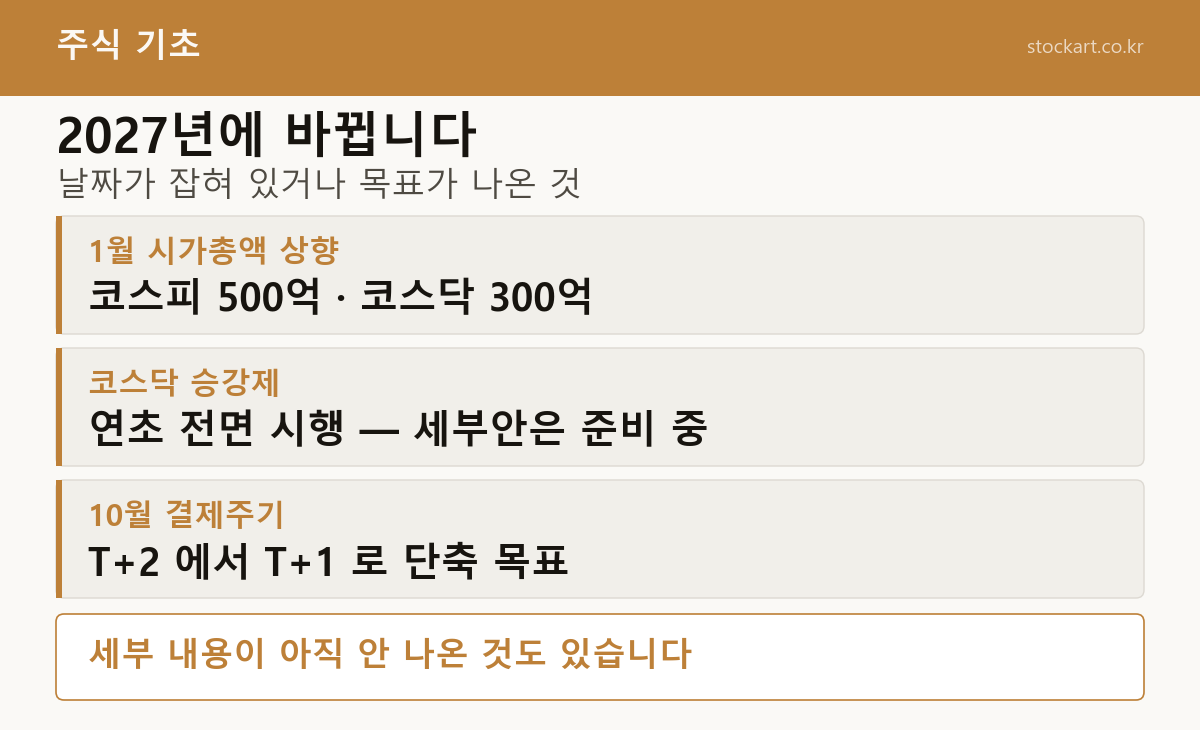 2027년 예정 &mdash; 1월 시가총액 코스피 500억 코스닥 300억, 코스닥 승강제 연초 시행, 10월 결제주기 T+1 단축