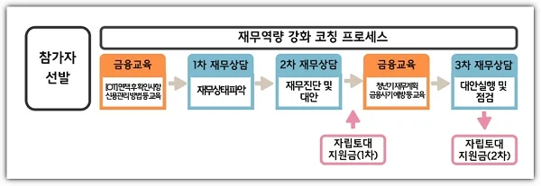청년-자립토대-지원사업-프로세스