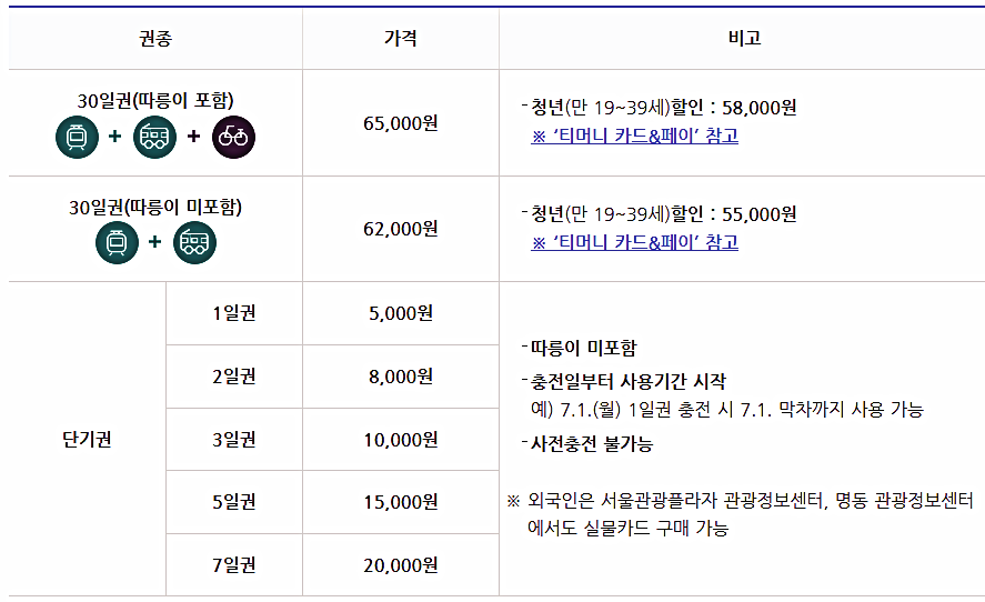 세분화된 기후동행카드 단기권2