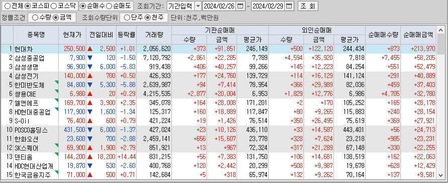 주간 코스피 기관/외국인 동일 순매수
