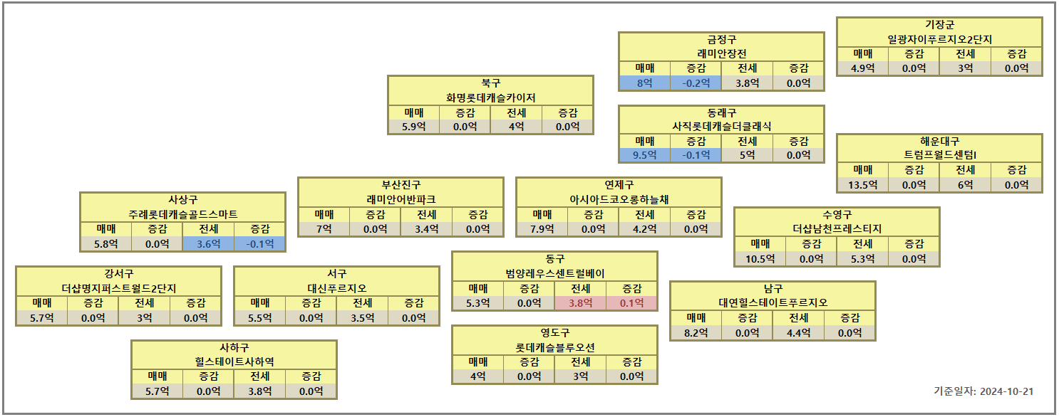 부산 아파트 시세