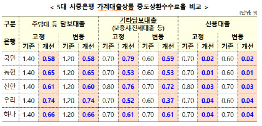 중도상환수수료 인하 대출갈아타기 서비스
