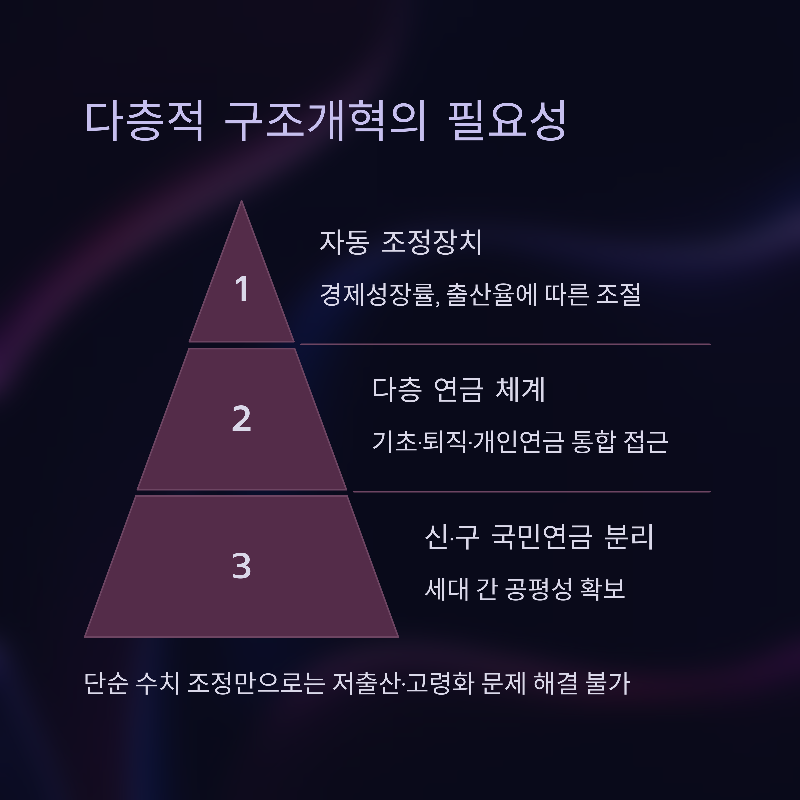 다층적 구조개혁 필요성