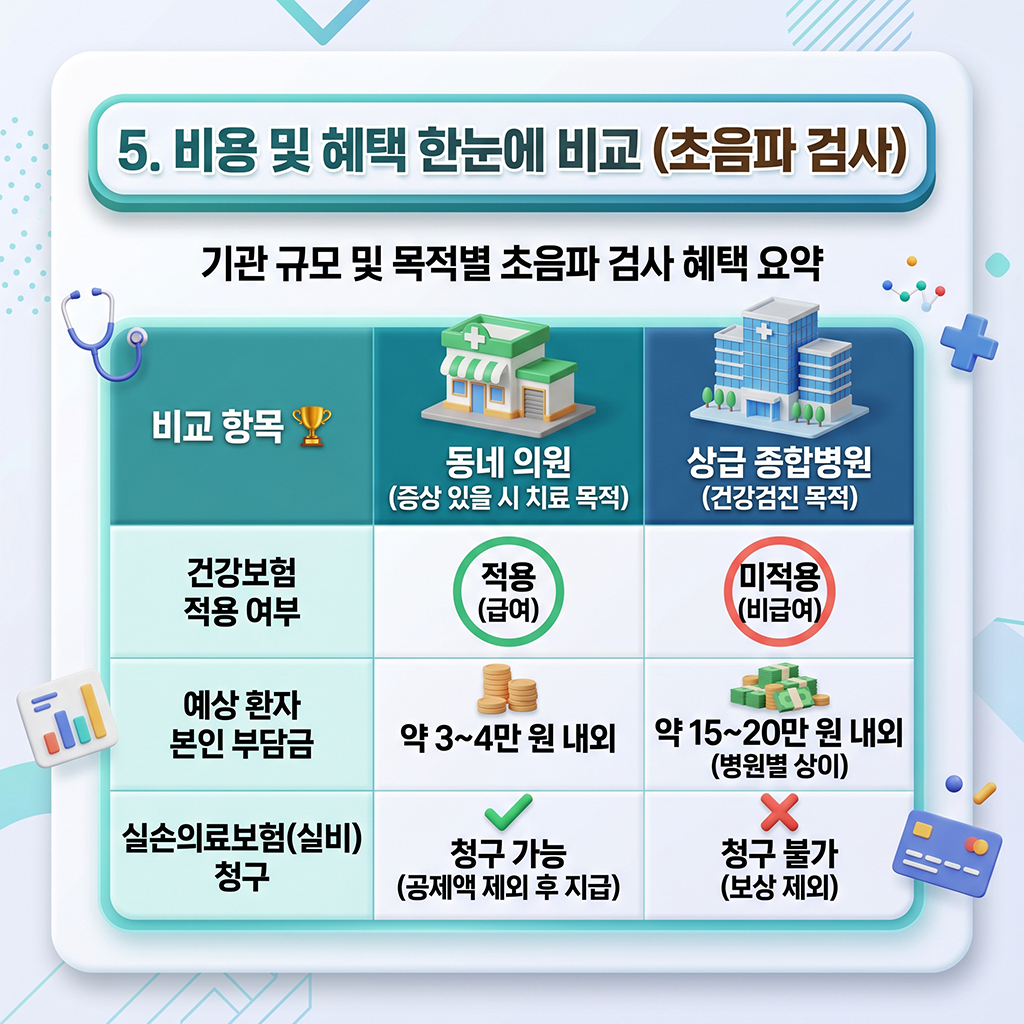 한눈에 보는 비용 및 혜택 비교표