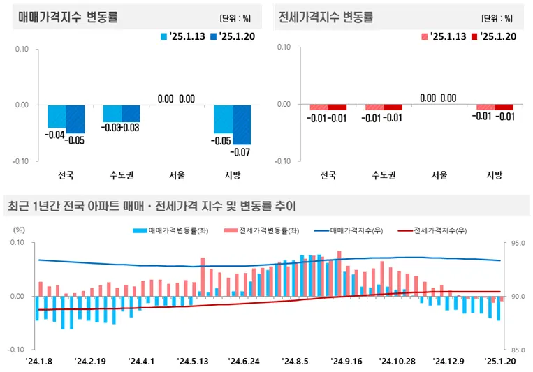 주간 아파트가격 매매,전세 가격지수 변동률