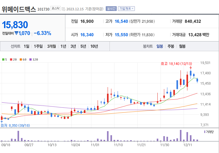 위메이드맥스 3개월 주가(일봉)