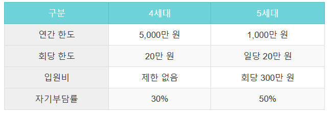 비중증비급여특약구조