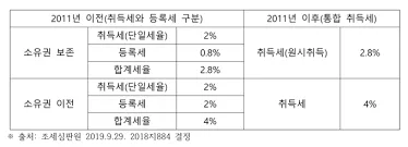 아파트 취득세 등록세 계산