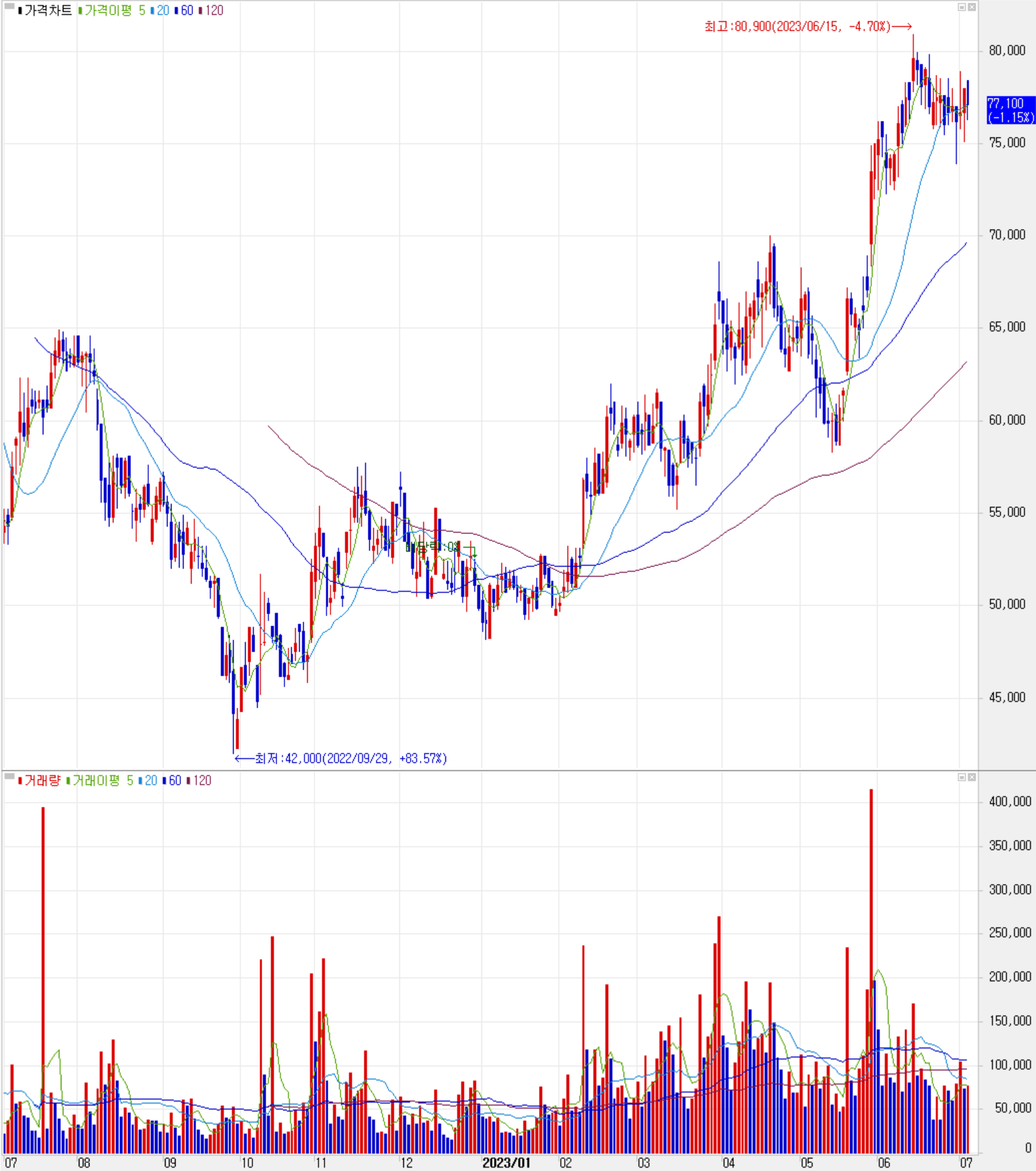 넥스틴 - 주식 시세(일봉: 2022.07 ~ 2023.07)