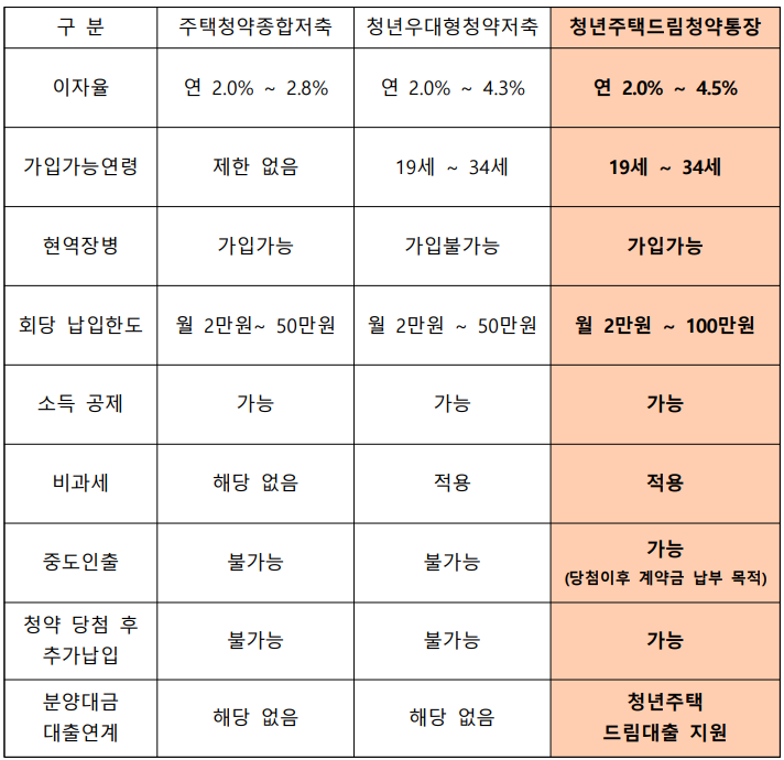 청년 주택드림 청약통장 비교