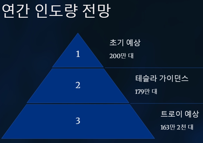 차량 인도 실적 발표