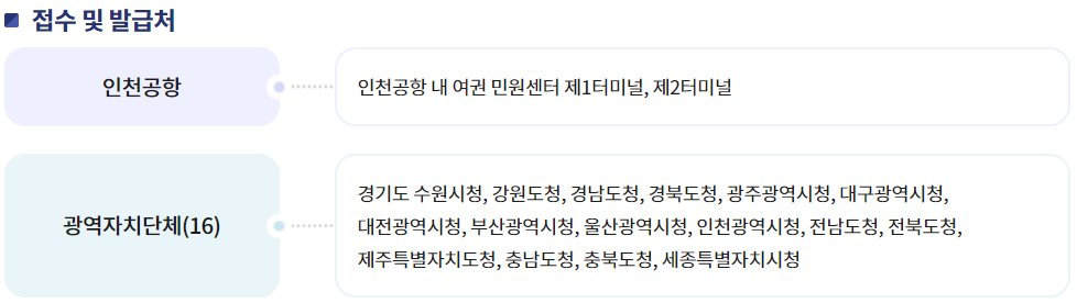 긴급여권 발급 기간, 방법, 비용