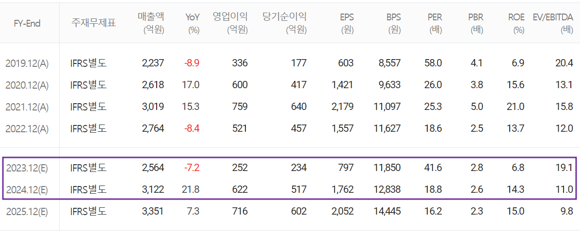 PI첨단소재 - 컨센서스(2023.05)