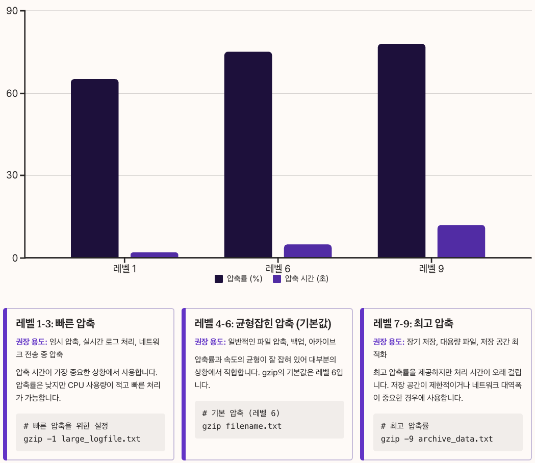 gzip 성능 최적화와 압축 레벨 선택 차트 및 정리