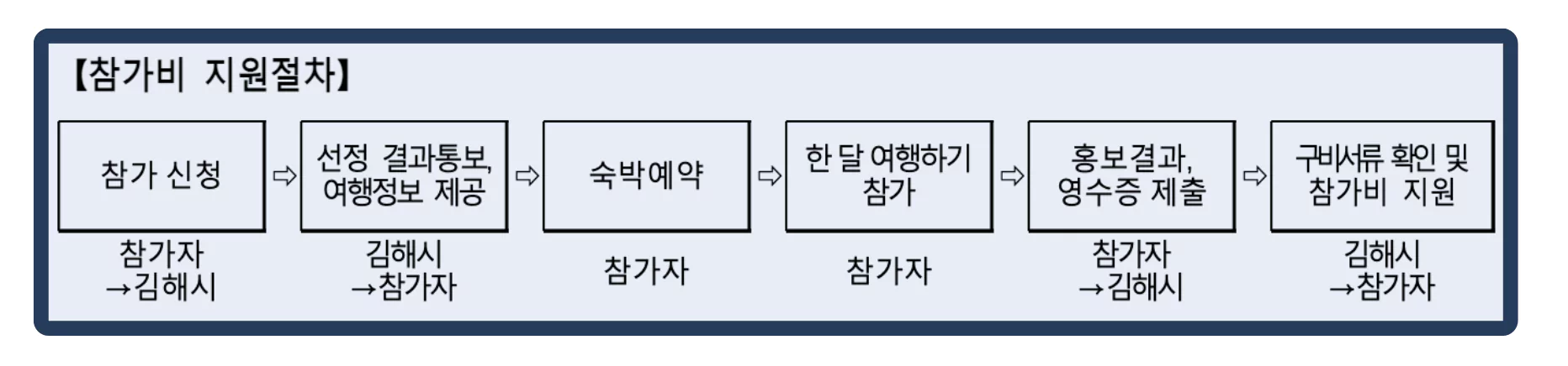 지원금 지원 절차