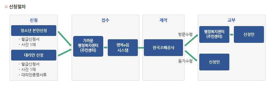 청소년증 발급 완전가이드 (상품권 이벤트 포함)