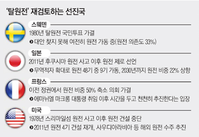 탈원전-재검토-선진국
