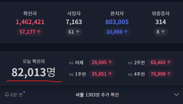 오늘 코로나 신규확진자