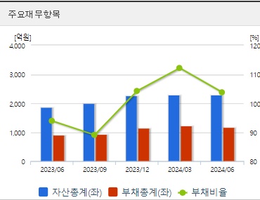 에코프로에이치엔 재무지표