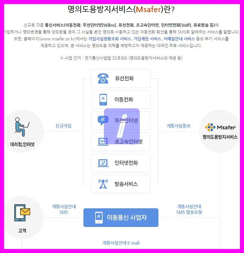엠세이퍼 모바일 가입제한 설정, 해지방법 명의도용방지서비스